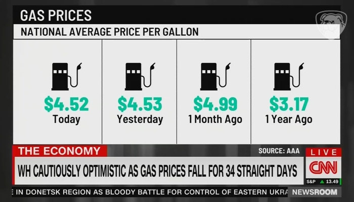 Cnn Helps Biden Take Credit For Falling Gas Prices He Couldn T Control